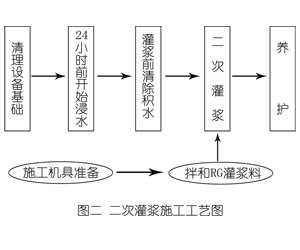 尚义灌浆料施工工艺—文字完整版